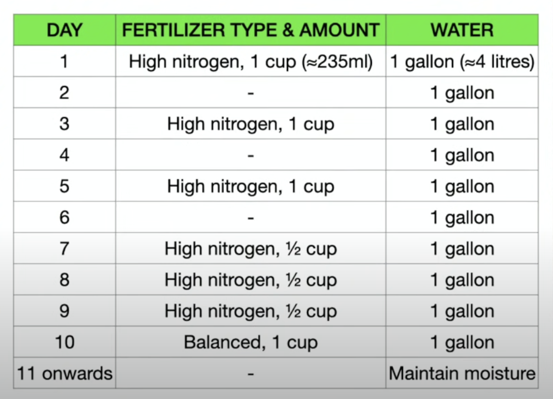 Straw Bale Gardening Conditioning Chart Fasci Garden